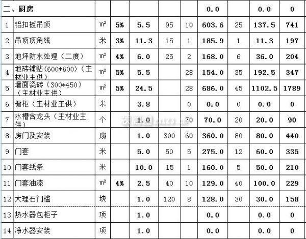 全包圆家装报价明细表-装修全包报价明细全包比半包贵多少？