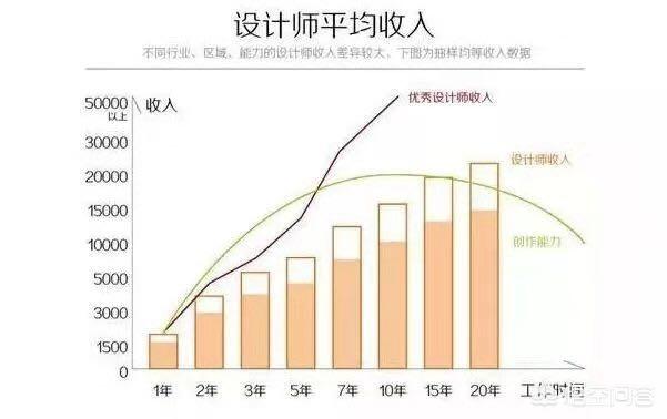 家装设计师收入状况-室内设计一般工资多少？